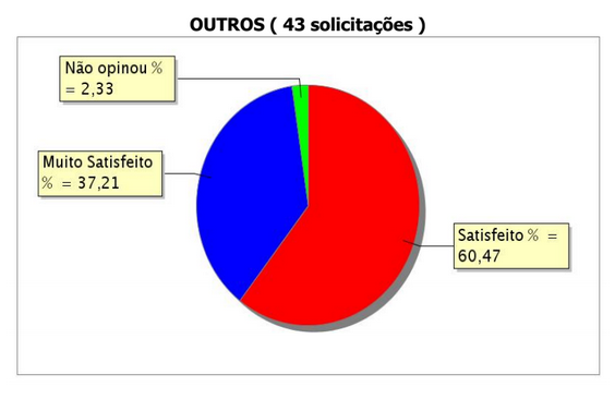 grafico outros