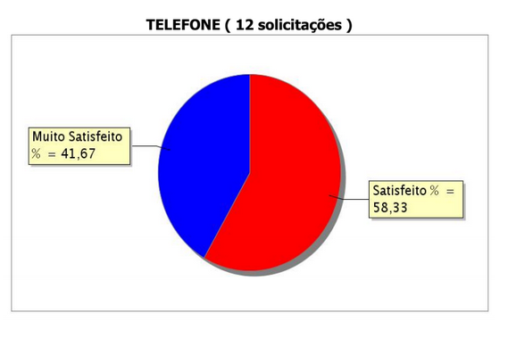 grafico telefoen